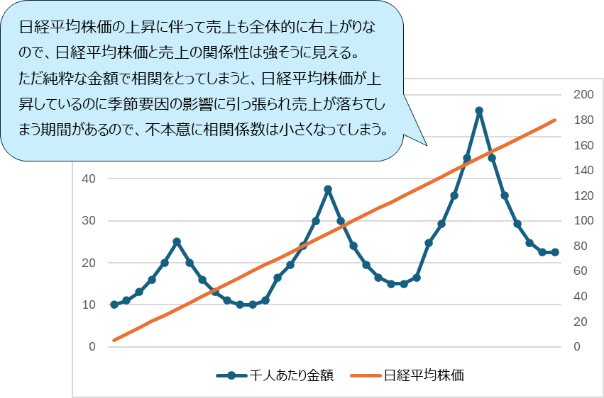 イメージ(縦軸:金額 横軸:年月)日経平均株価の上昇に伴って売上も全体的に右上がりなので、日経平均株価と売上の関係性は強そうに見える。ただ純粋な金額で相関を取ってしまうと、日経平均株価が上昇しているのに季節要因の影響に引っ張られ売上が落ちてしまう期間があるので、不本意に相関係数は小さくなってしまう。