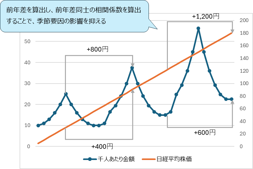 イメージ(縦軸:金額 横軸:年月)前年さを算出し、前年差同士の相関係数を算出することで、季節要因の影響を抑える