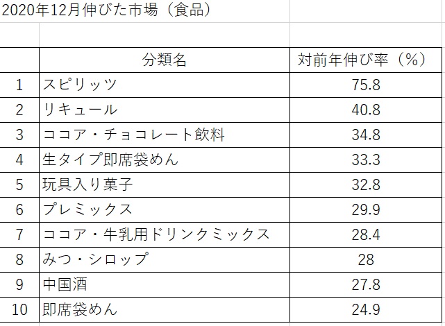 コロナ消費が定着、2020年末伸びた市場