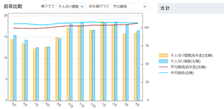 「もっちり」で厚揚げ好調 【データで考える食感】