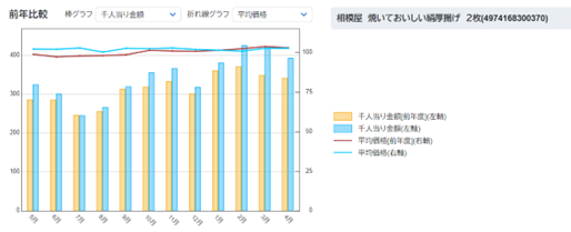 「もっちり」で厚揚げ好調 【データで考える食感】