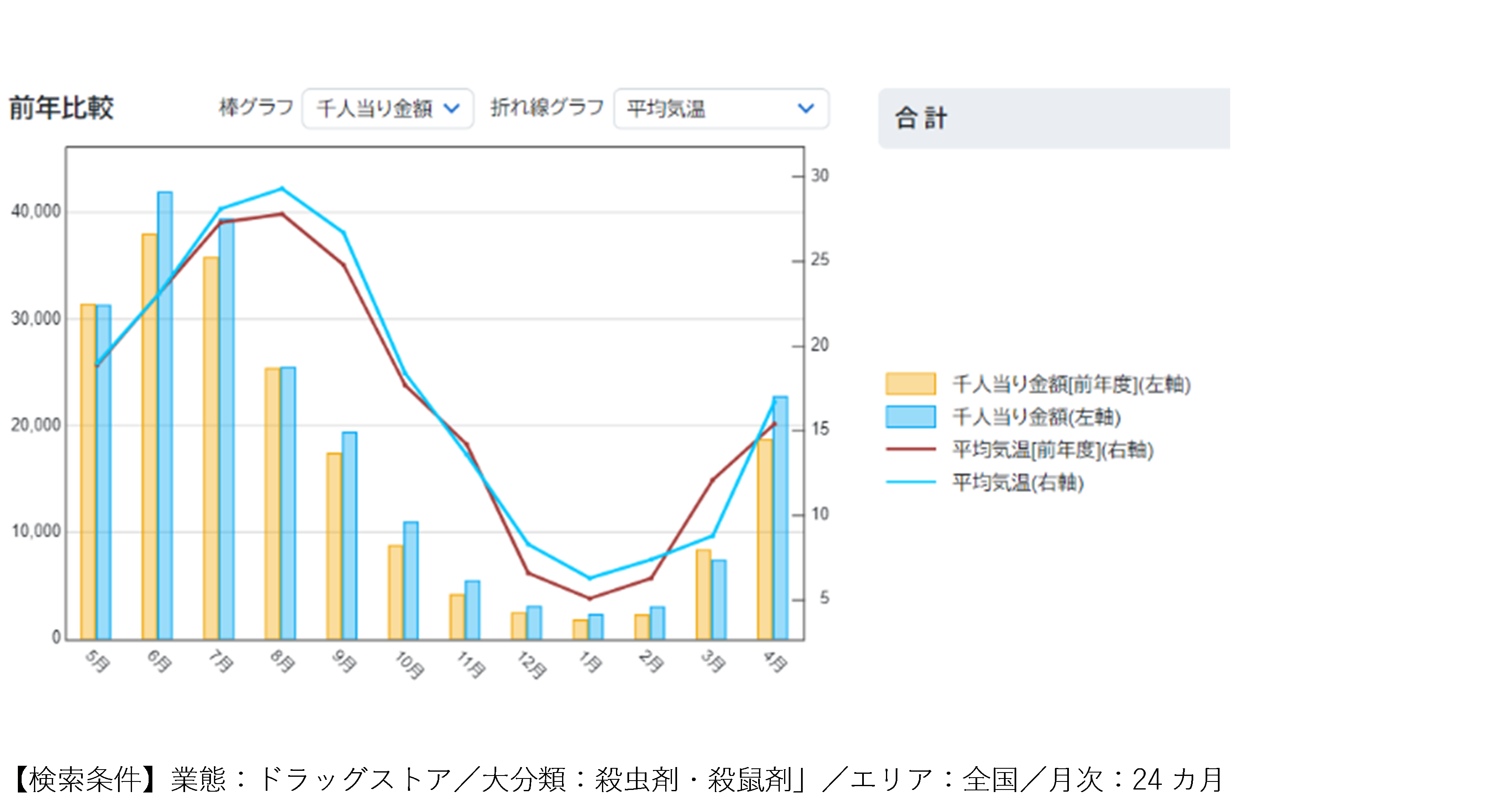 暑くなり売れたのは……【POSデータにも表れる気候の変化】