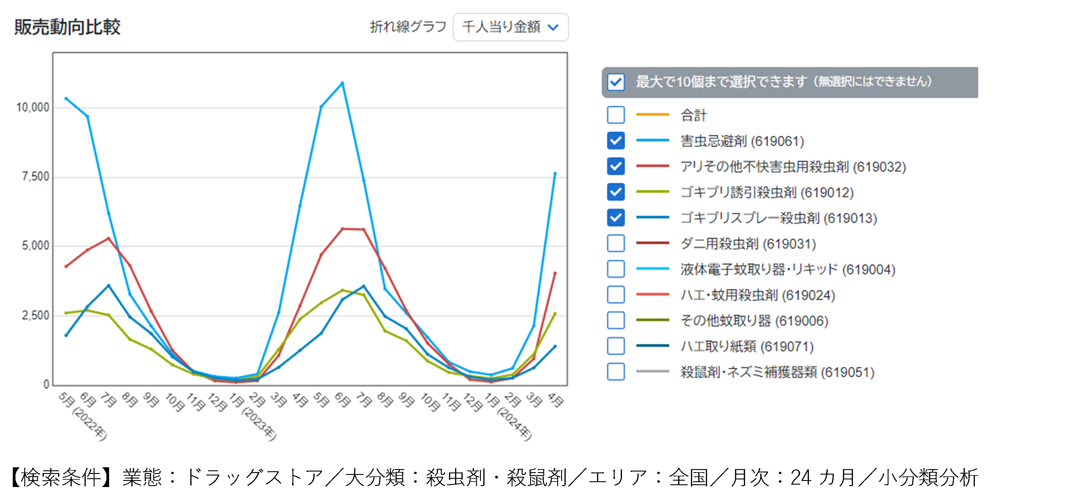 暑くなり売れたのは……【POSデータにも表れる気候の変化】