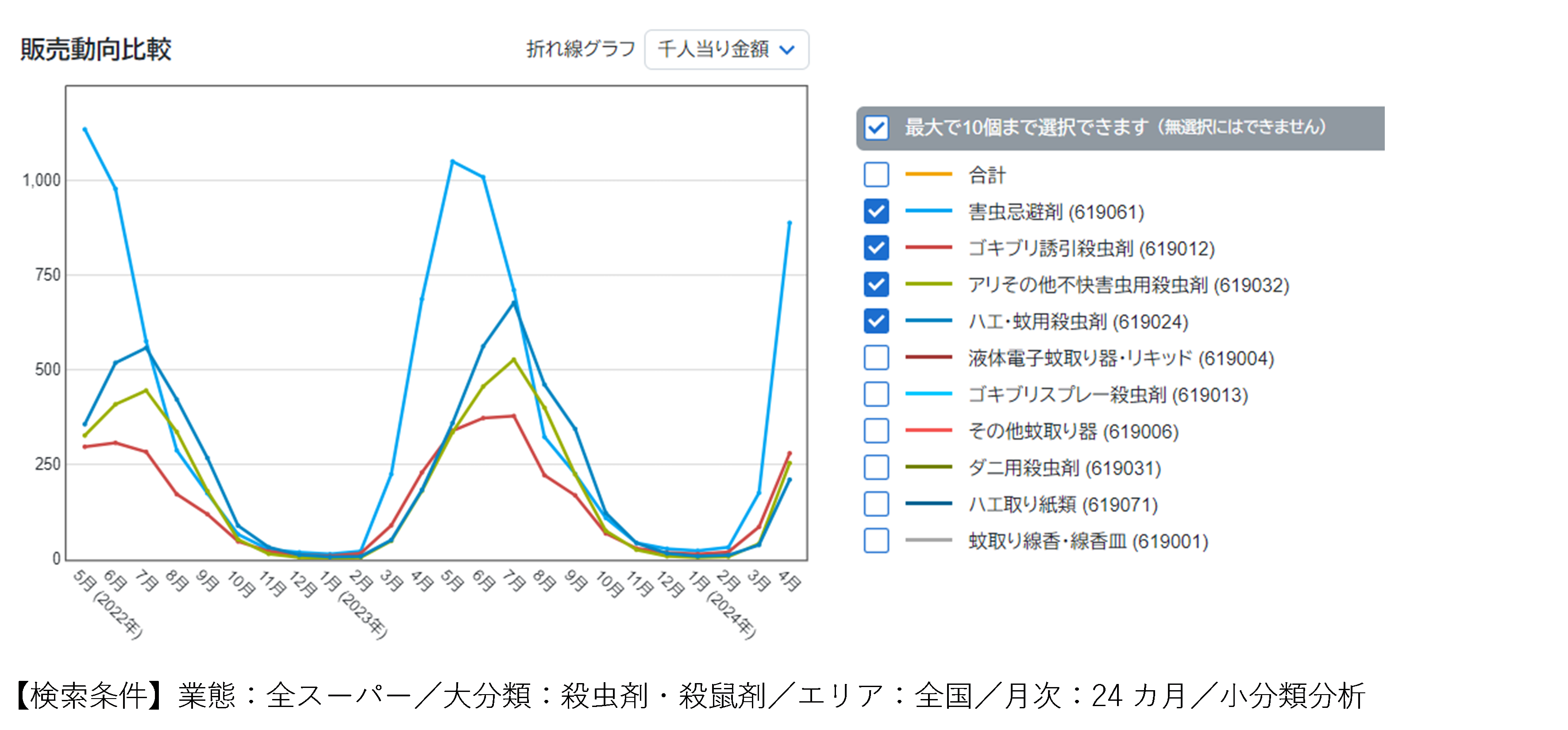 暑くなり売れたのは……【POSデータにも表れる気候の変化】