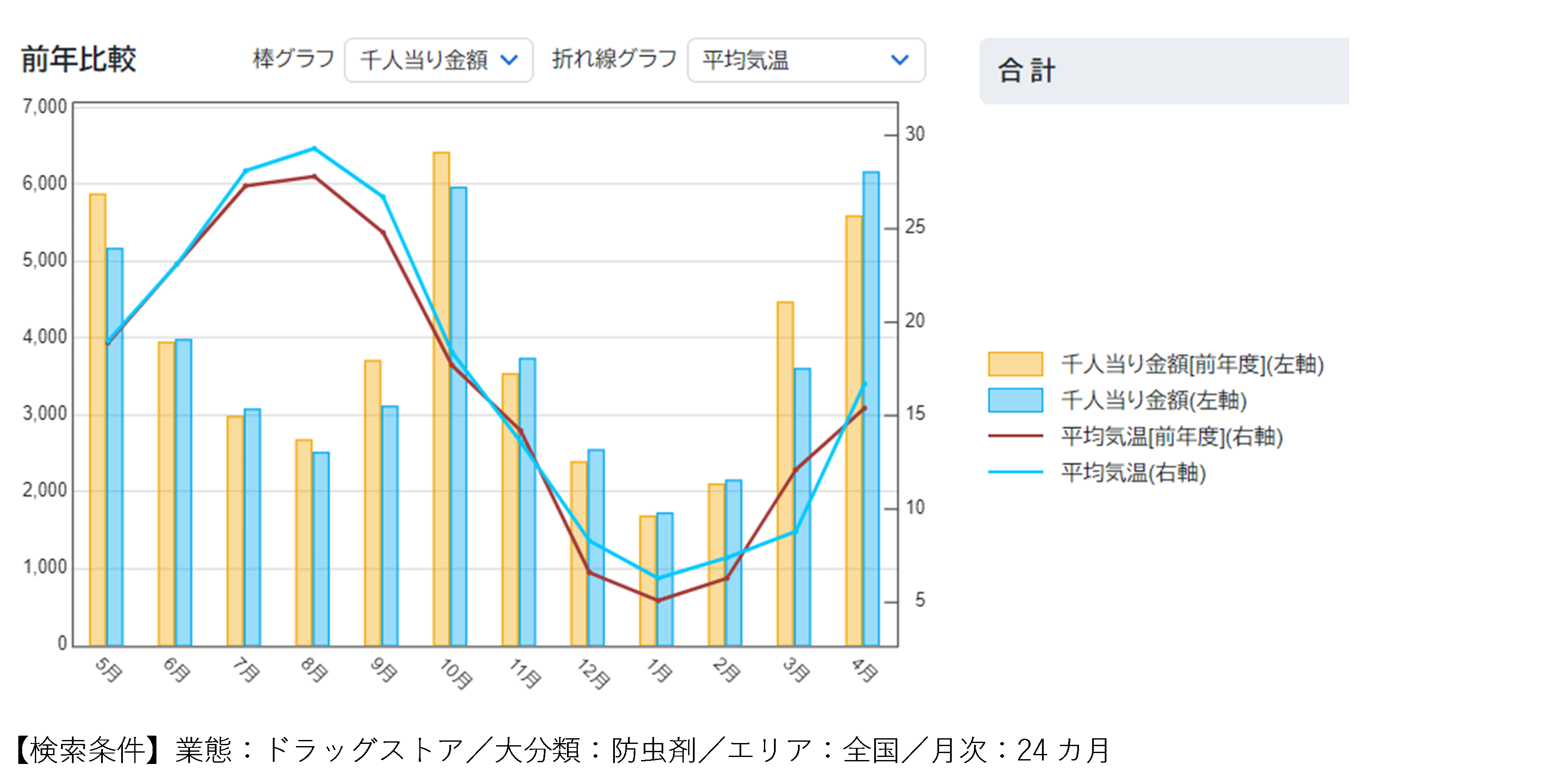 暑くなり売れたのは……【POSデータにも表れる気候の変化】