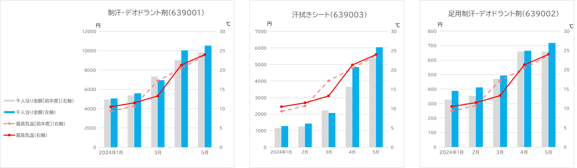 暑くなって気になるのは‥‥‥ 【POSデータにも表れる気候の変化】