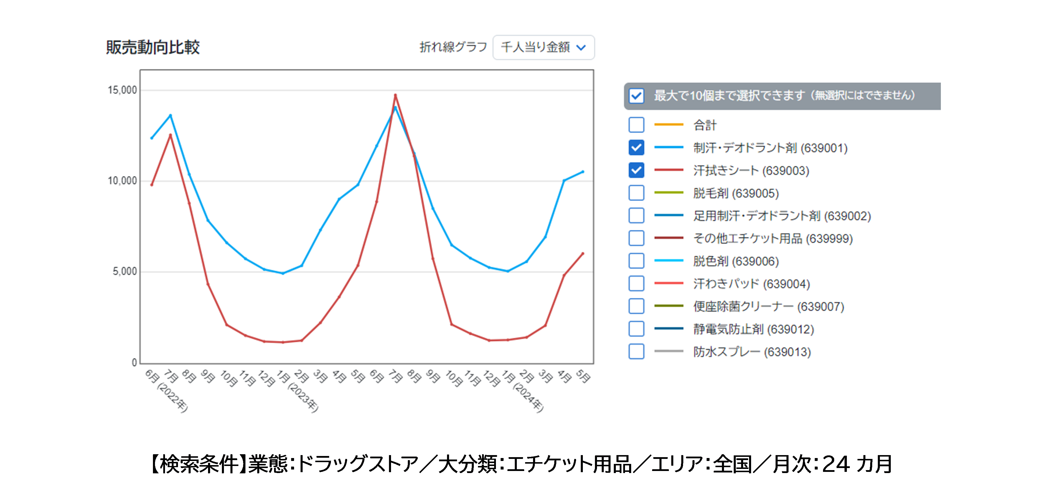 暑くなって気になるのは‥‥‥ 【POSデータにも表れる気候の変化】