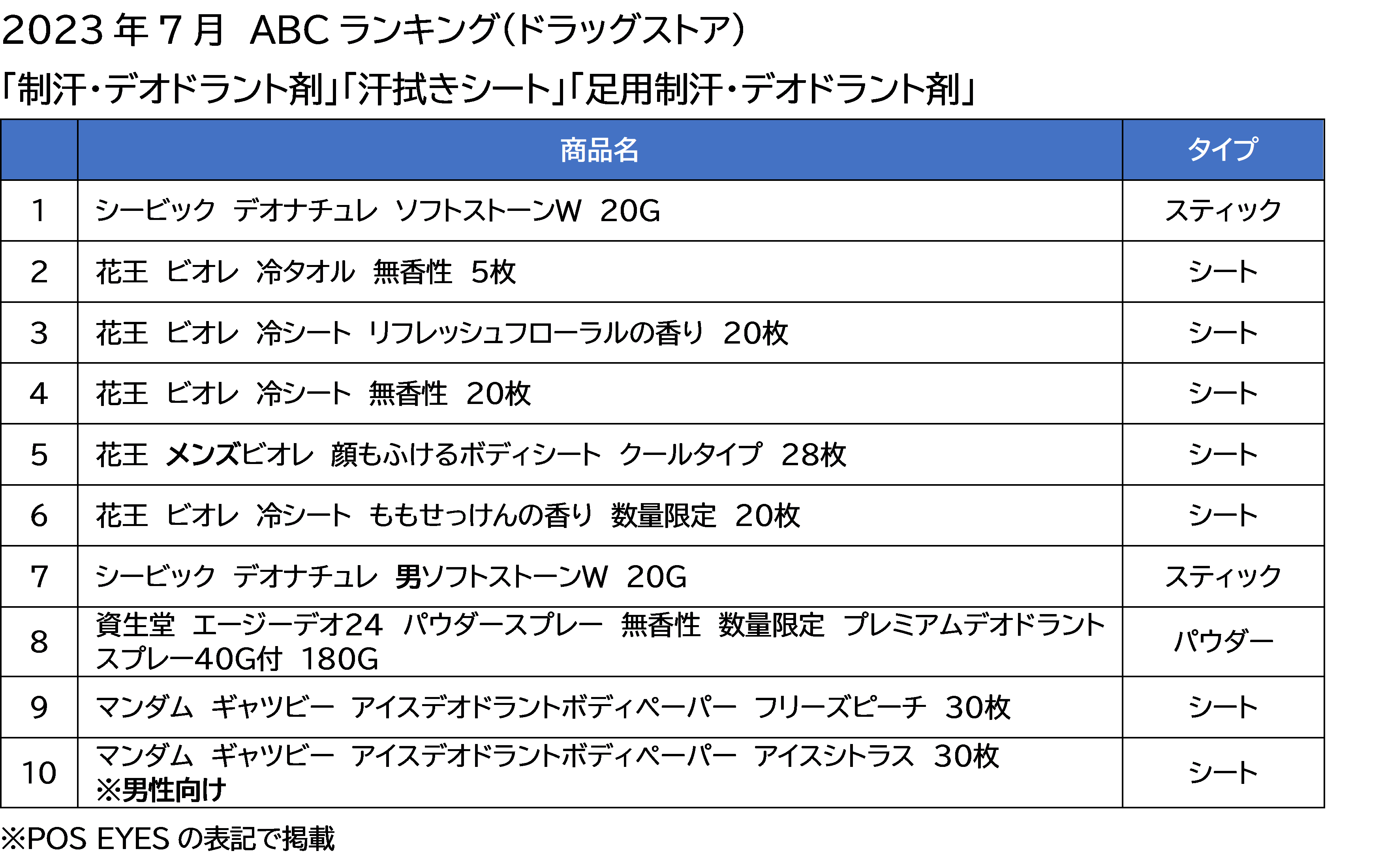 暑くなって気になるのは‥‥‥ 【POSデータにも表れる気候の変化】