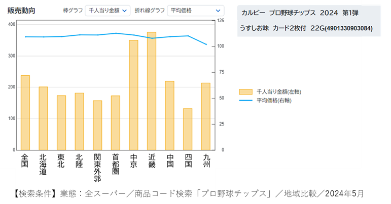 食べて推し活　懐かしいあのスナックは？阪神ファンは？……【スポーツと消費】