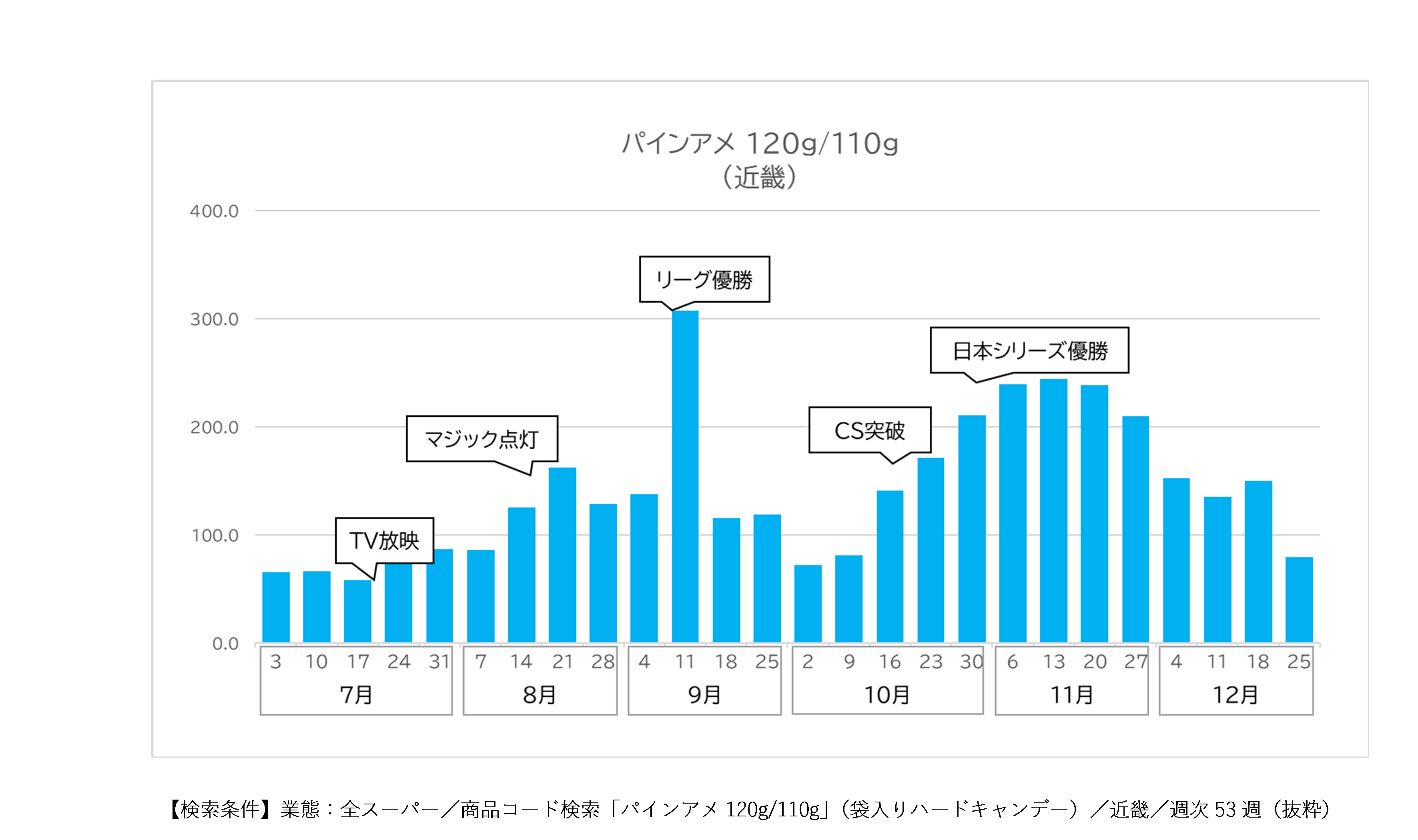 食べて推し活　懐かしいあのスナックは？阪神ファンは？……【スポーツと消費】