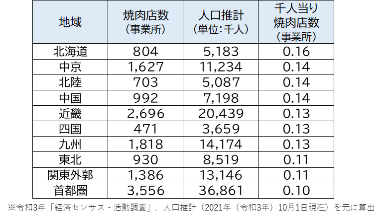 夏は焼き肉。好みのタレでさらに美味しく