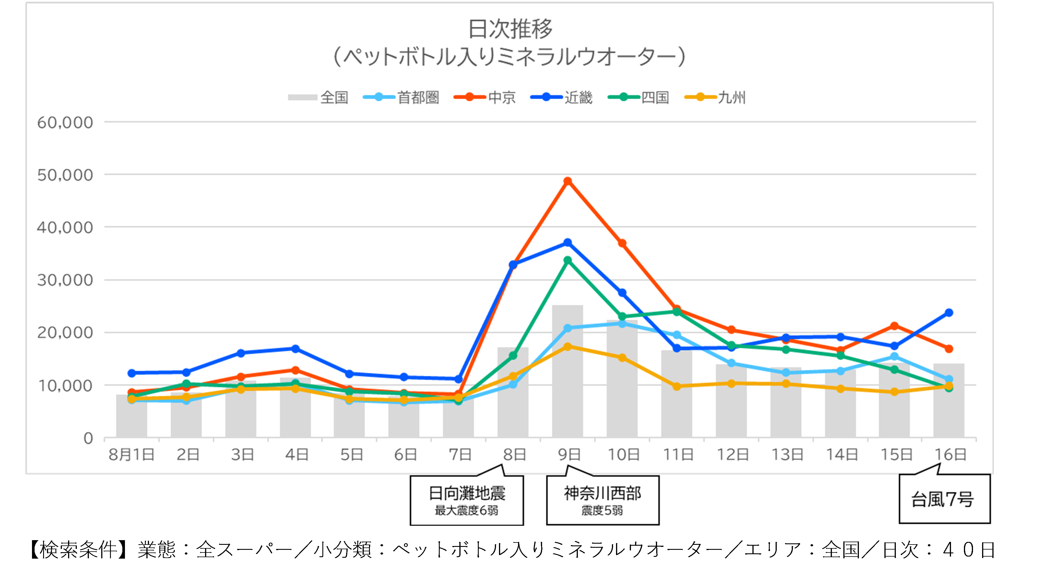 地震・台風の８月、消費者の動きを追跡