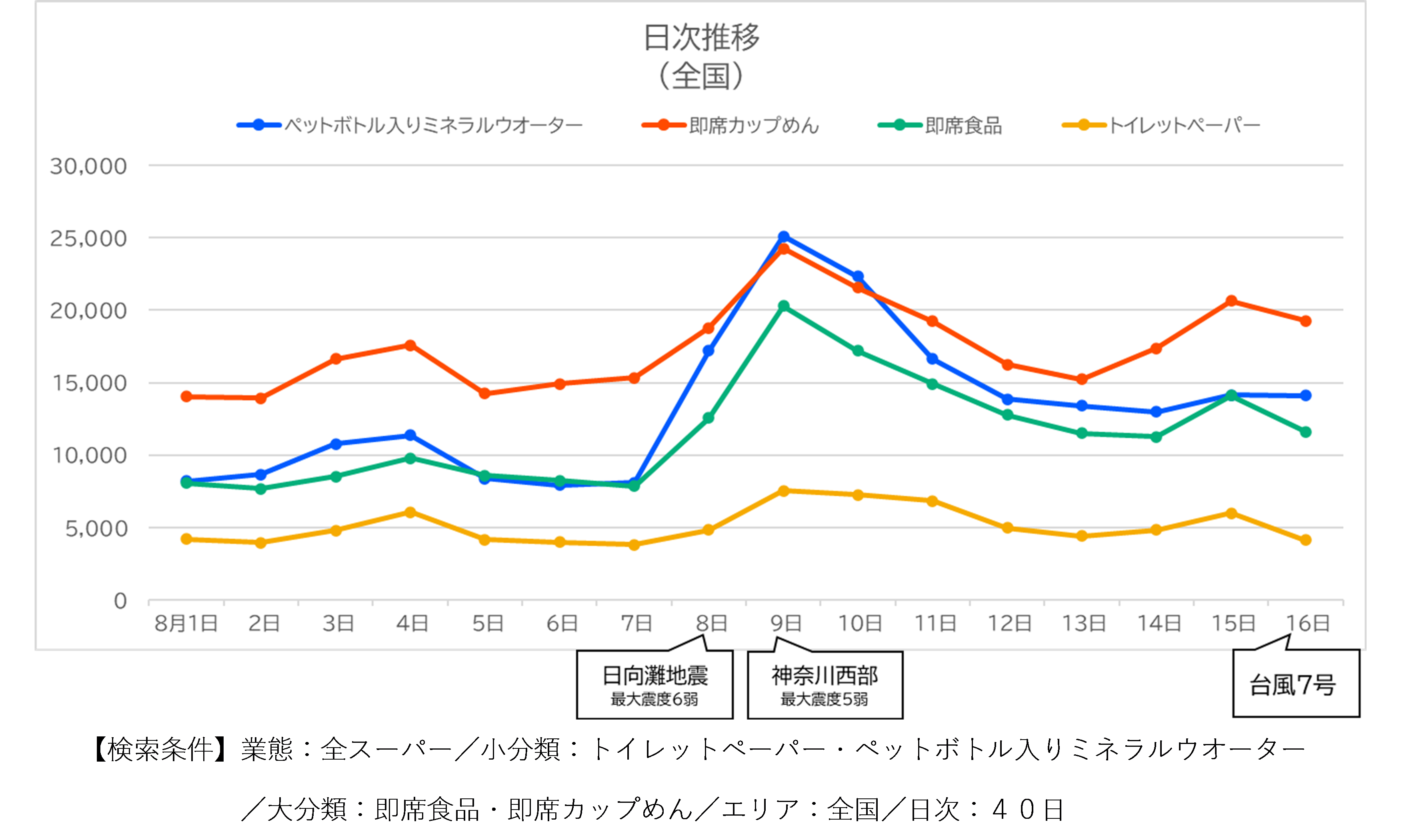 地震・台風の８月、消費者の動きを追跡