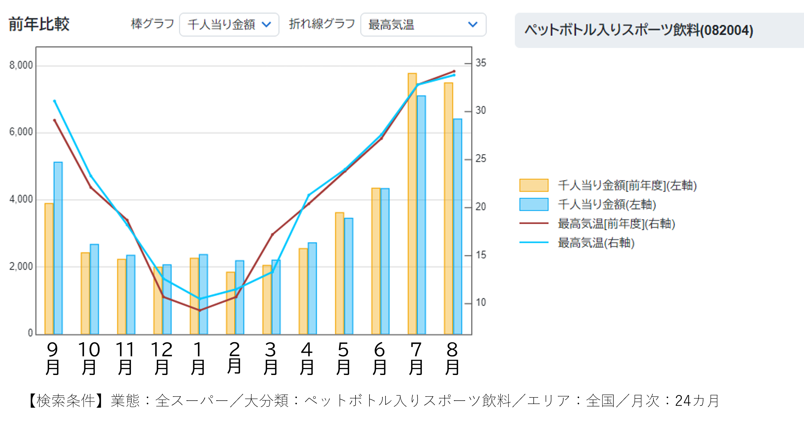 2024年夏・猛暑戦線異変あり？