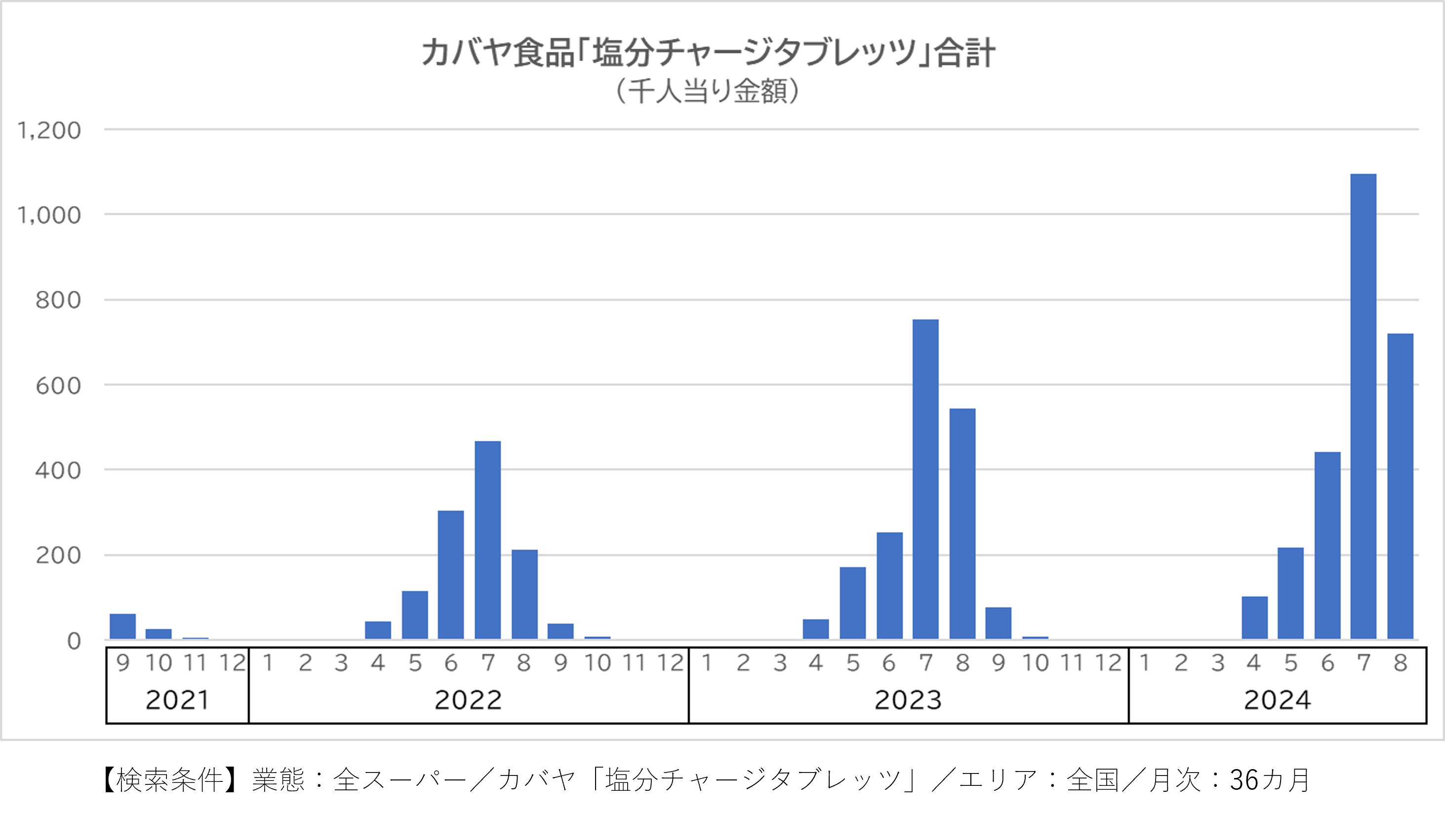 2024年夏・猛暑戦線異変あり？