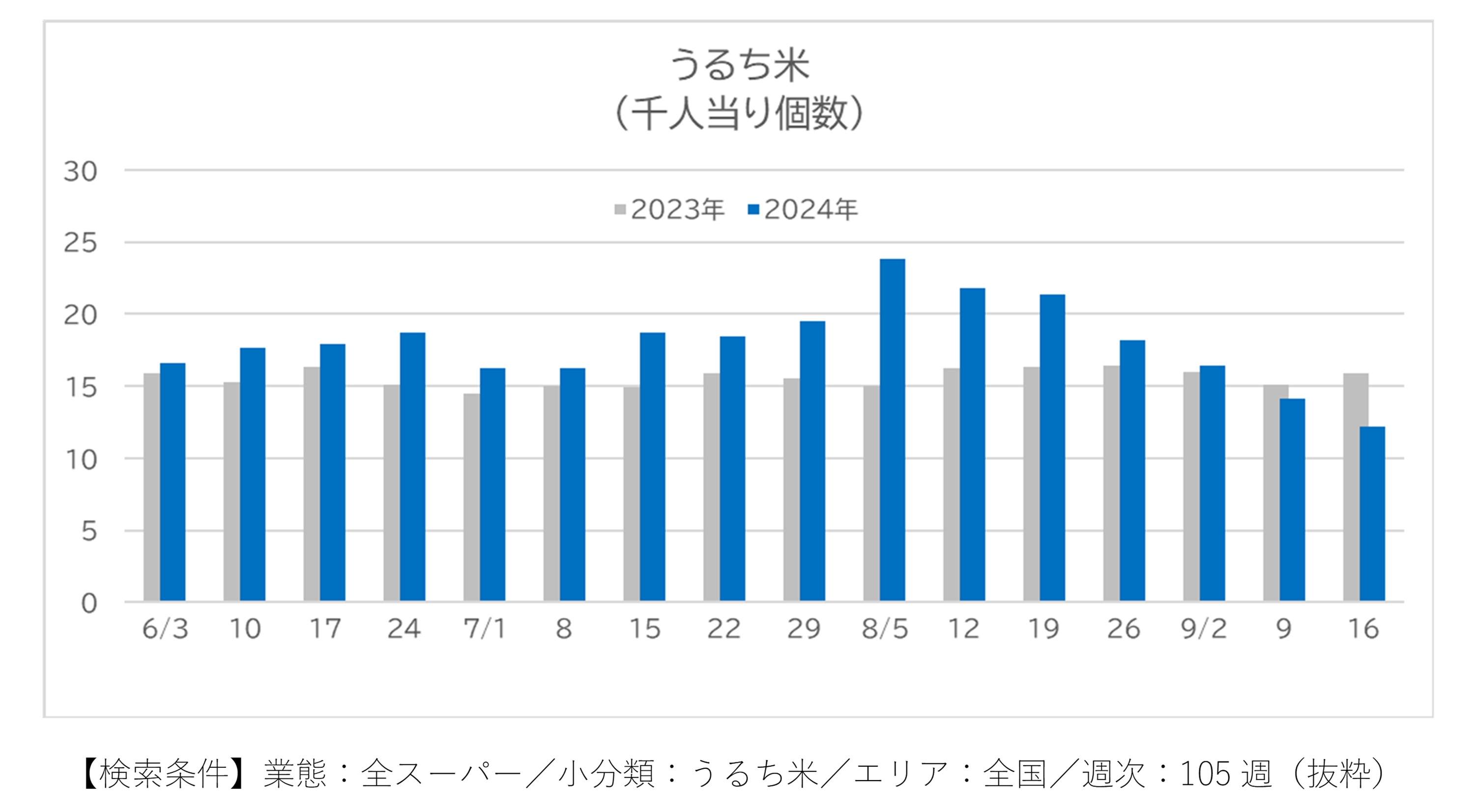 日本のコメは本当に不足していた？　POSデータで振り返る消費者の動き