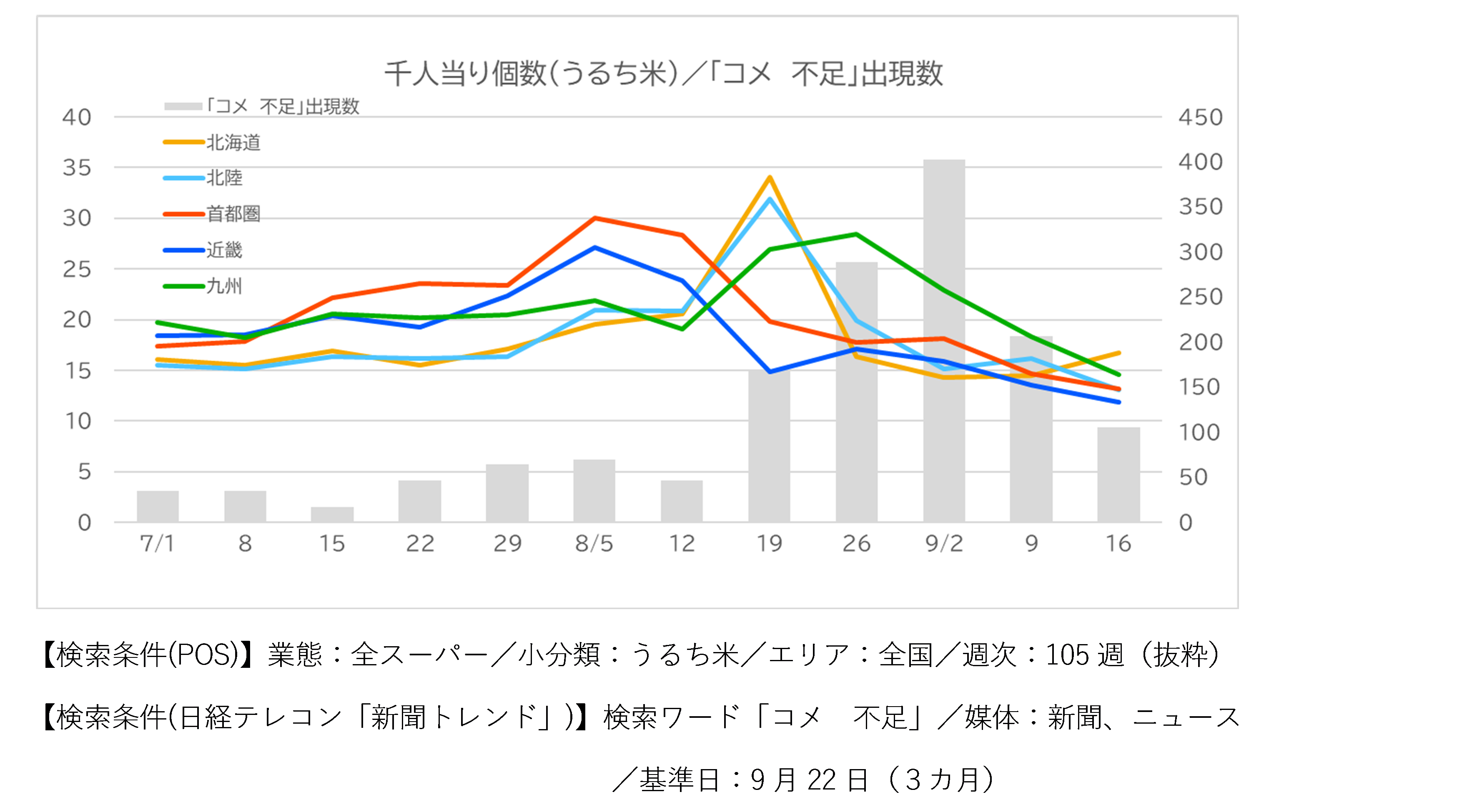 日本のコメは本当に不足していた？　POSデータで振り返る消費者の動き