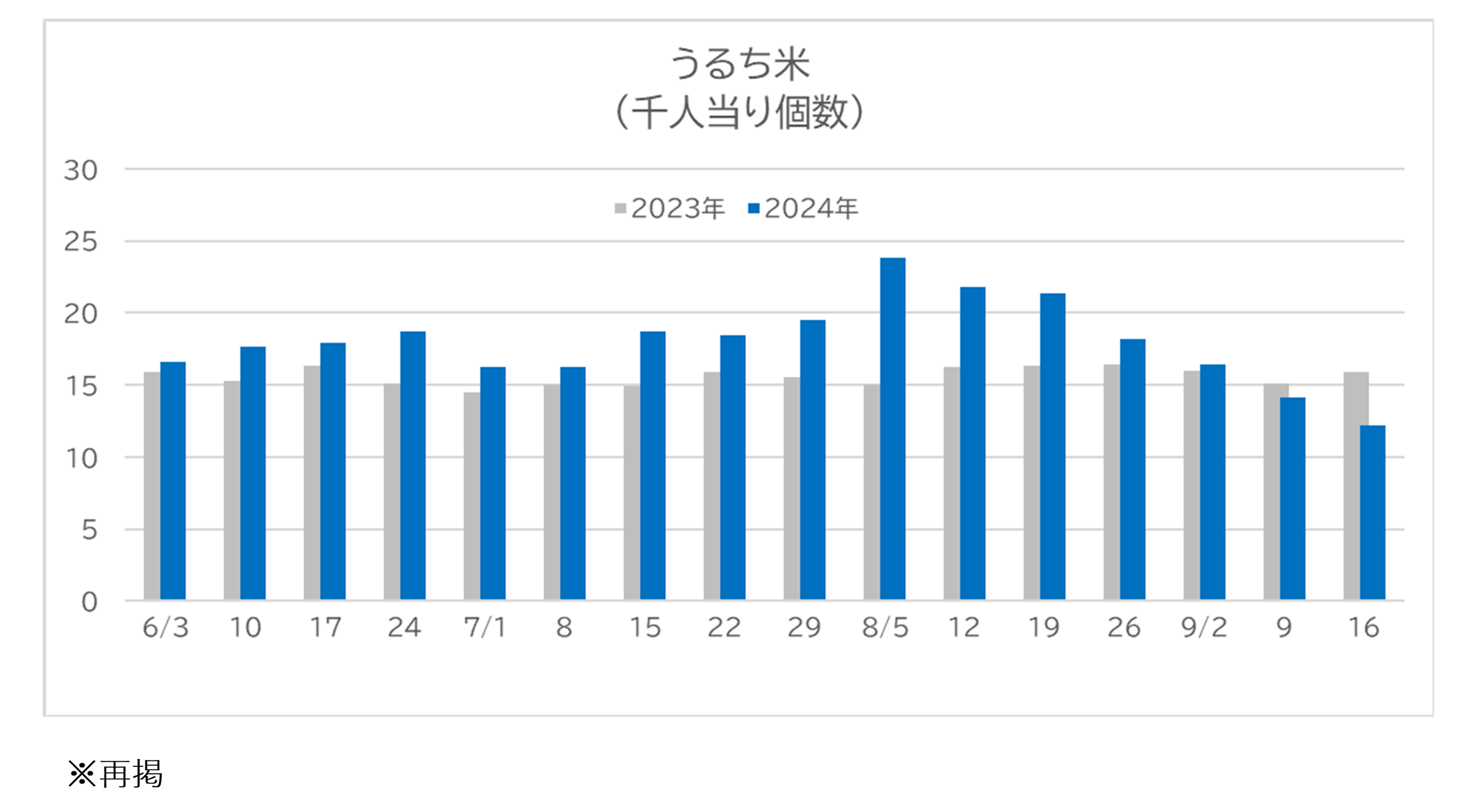 日本のコメは本当に不足していた？　POSデータで振り返る消費者の動き