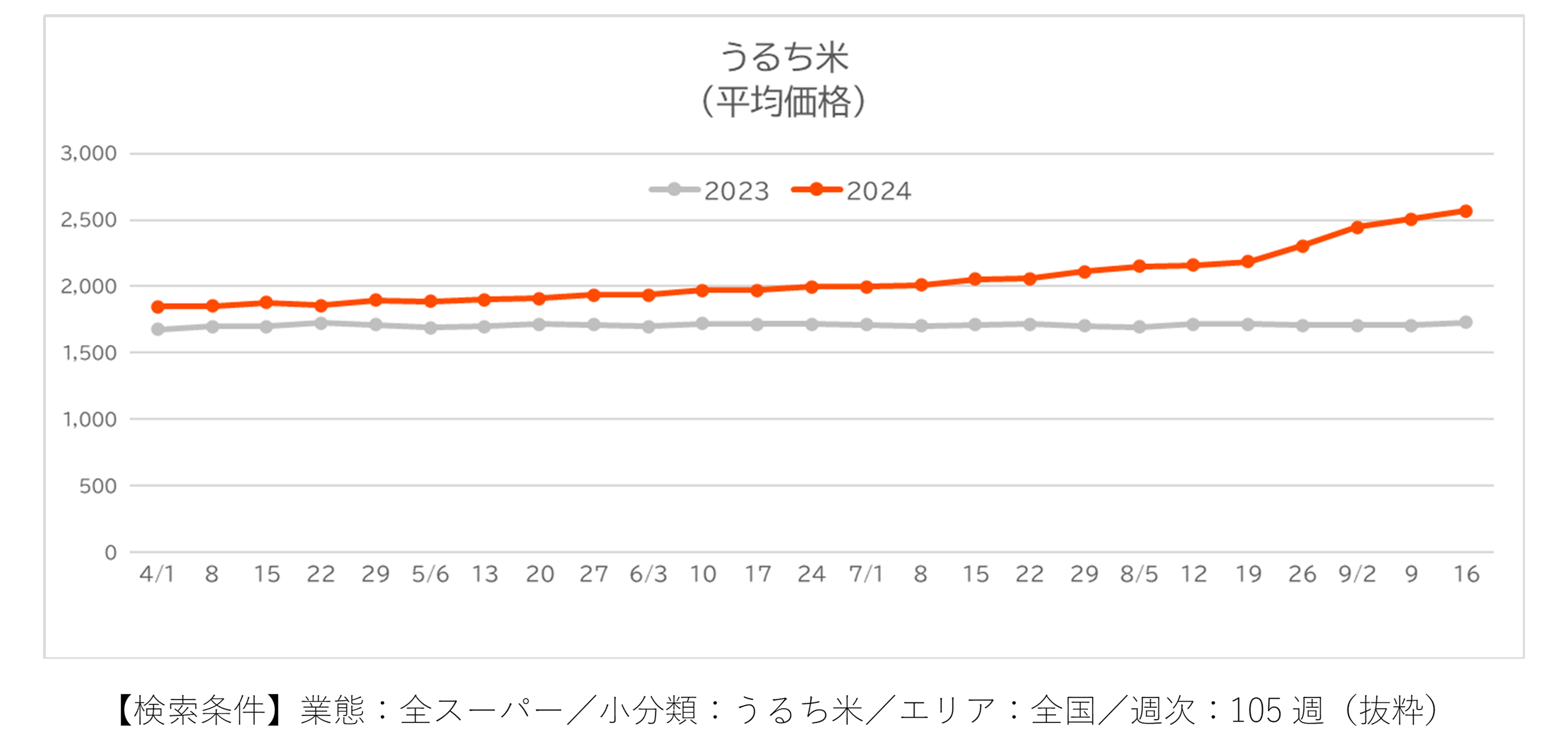 日本のコメは本当に不足していた？　POSデータで振り返る消費者の動き