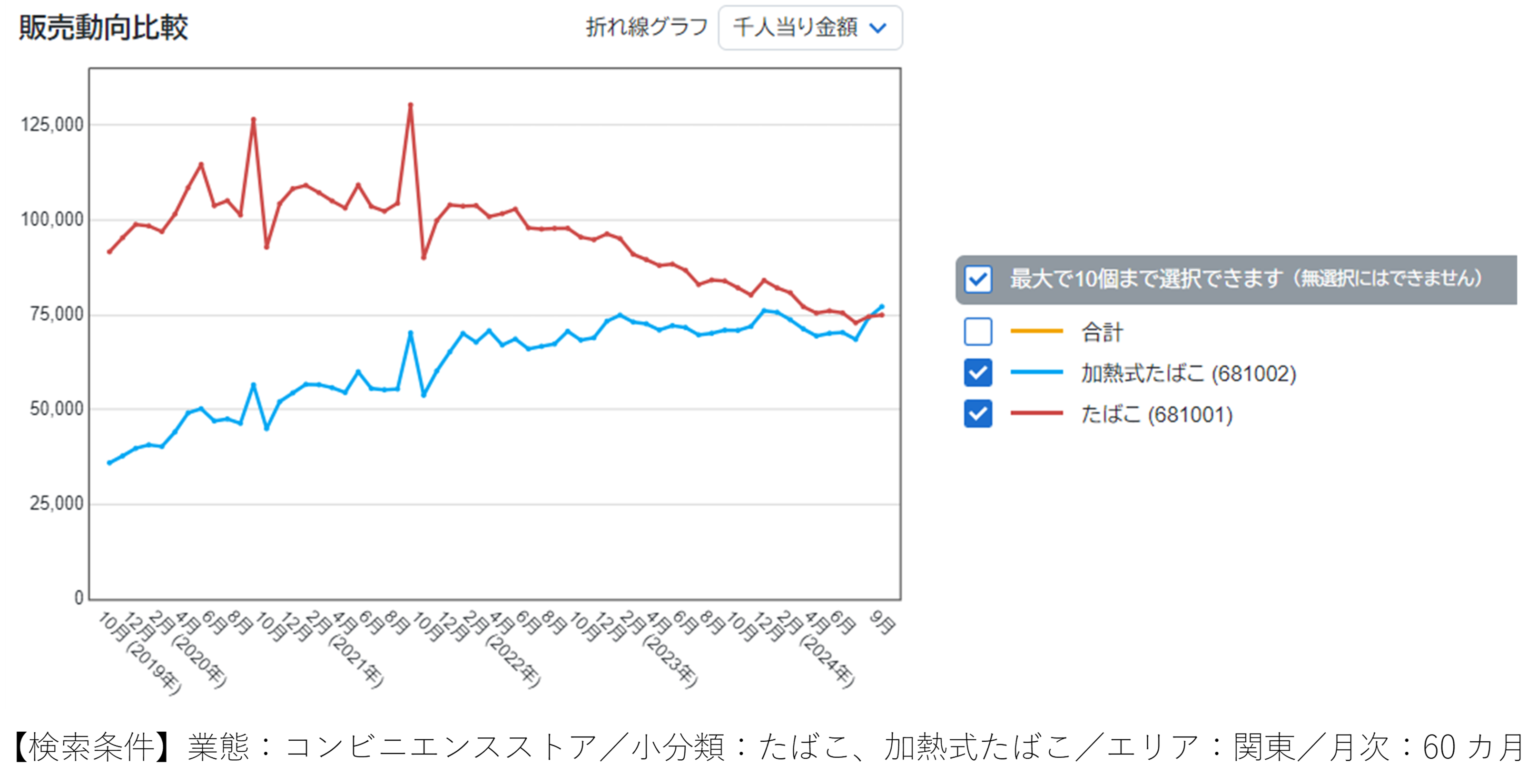 たばこ市場が歴史的転換点に～「加熱式」が「たばこ」上回る