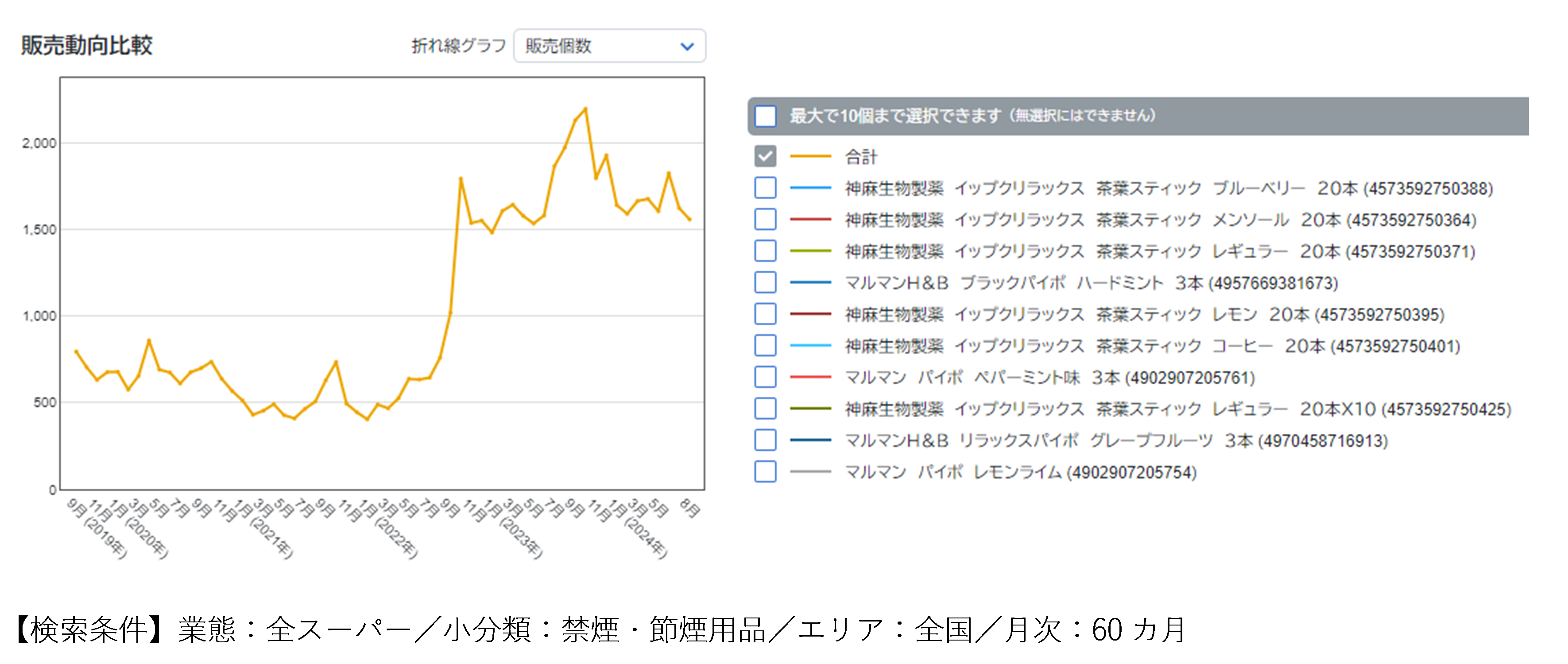 たばこ市場が歴史的転換点に～「加熱式」が「たばこ」上回る