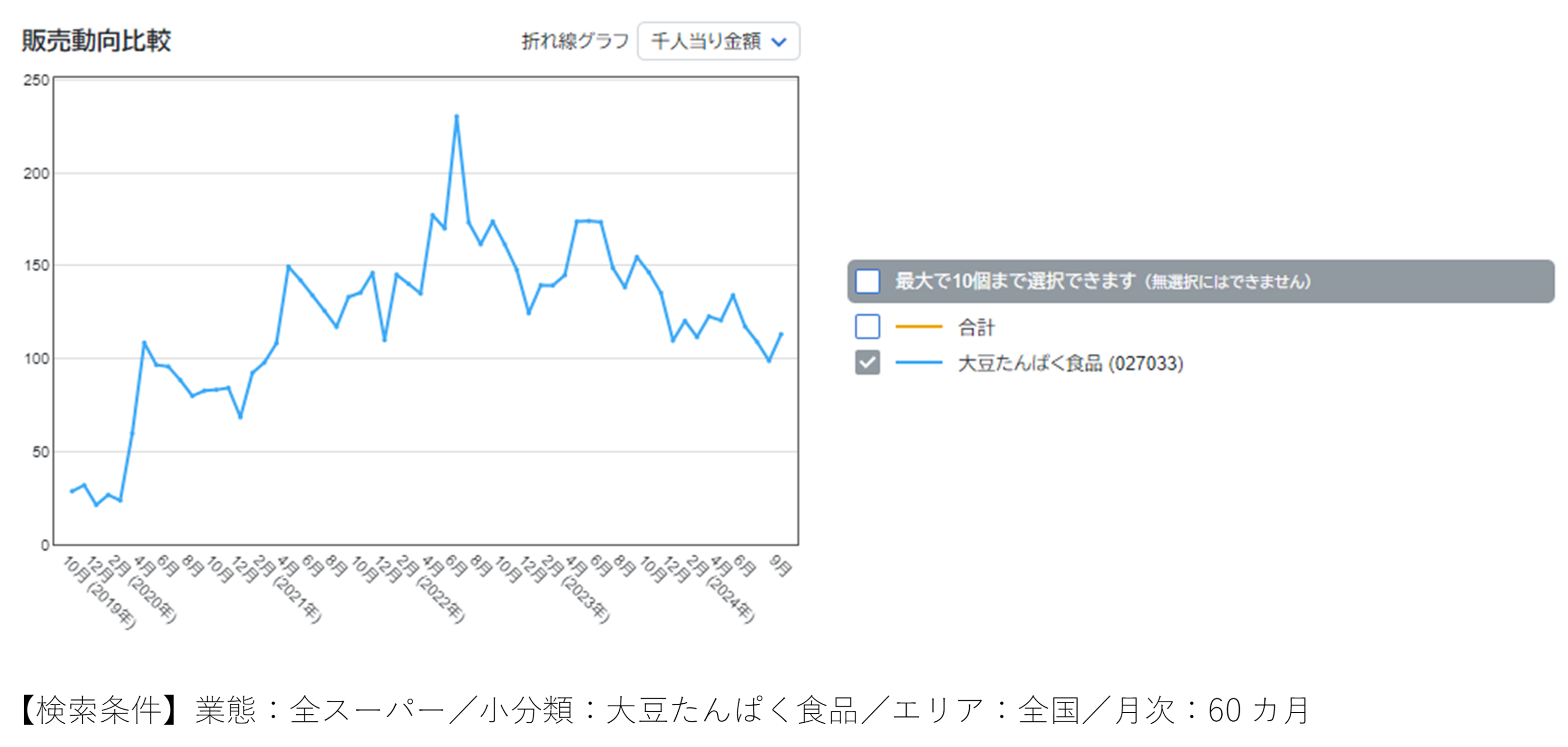 大豆ミート市場に再注目　植物性食品の未来を探る