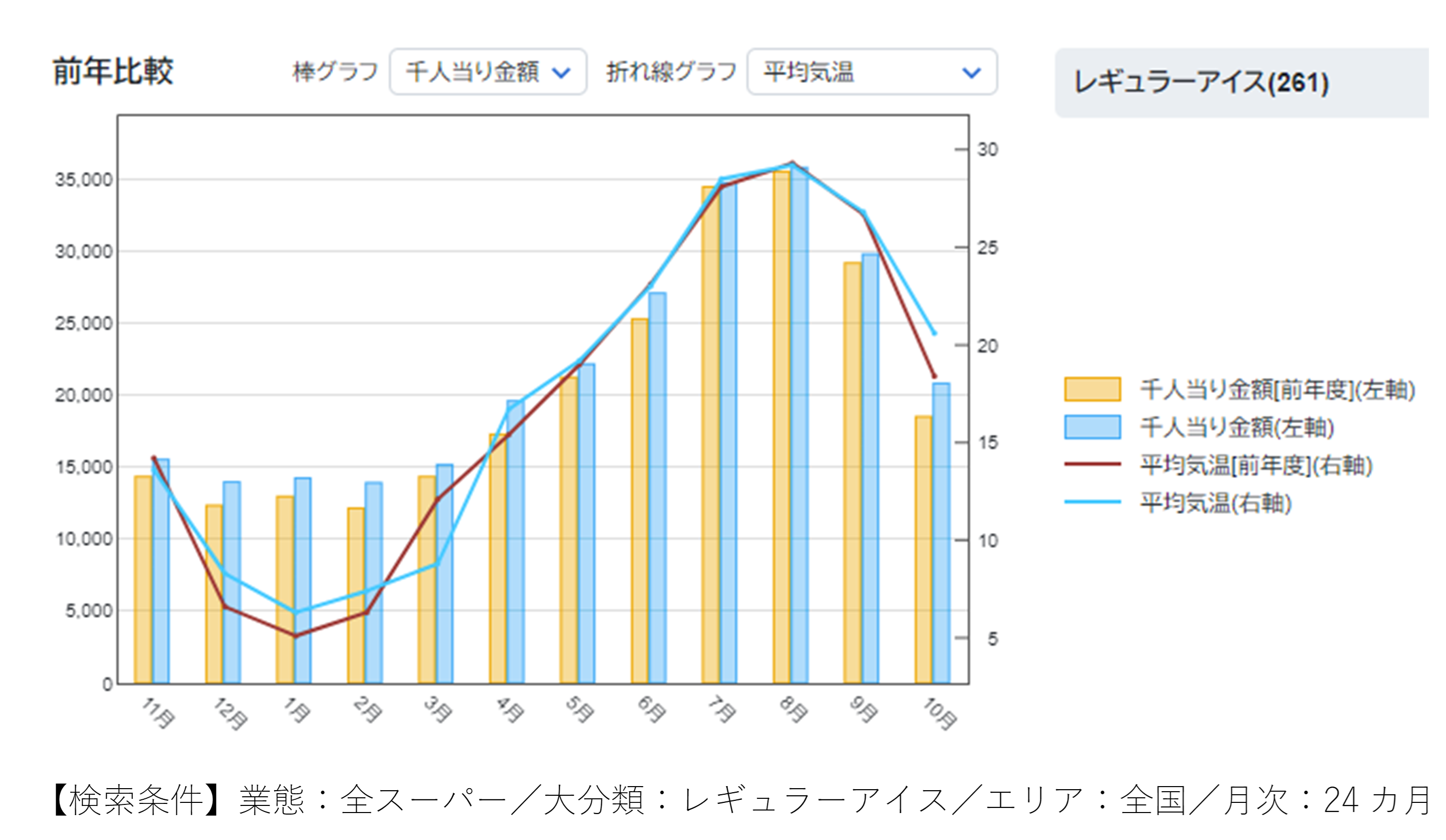 「長すぎた夏・駆け足の秋」を日経ＰＯＳで確かめる