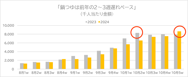 「長すぎた夏・駆け足の秋」を日経ＰＯＳで確かめる