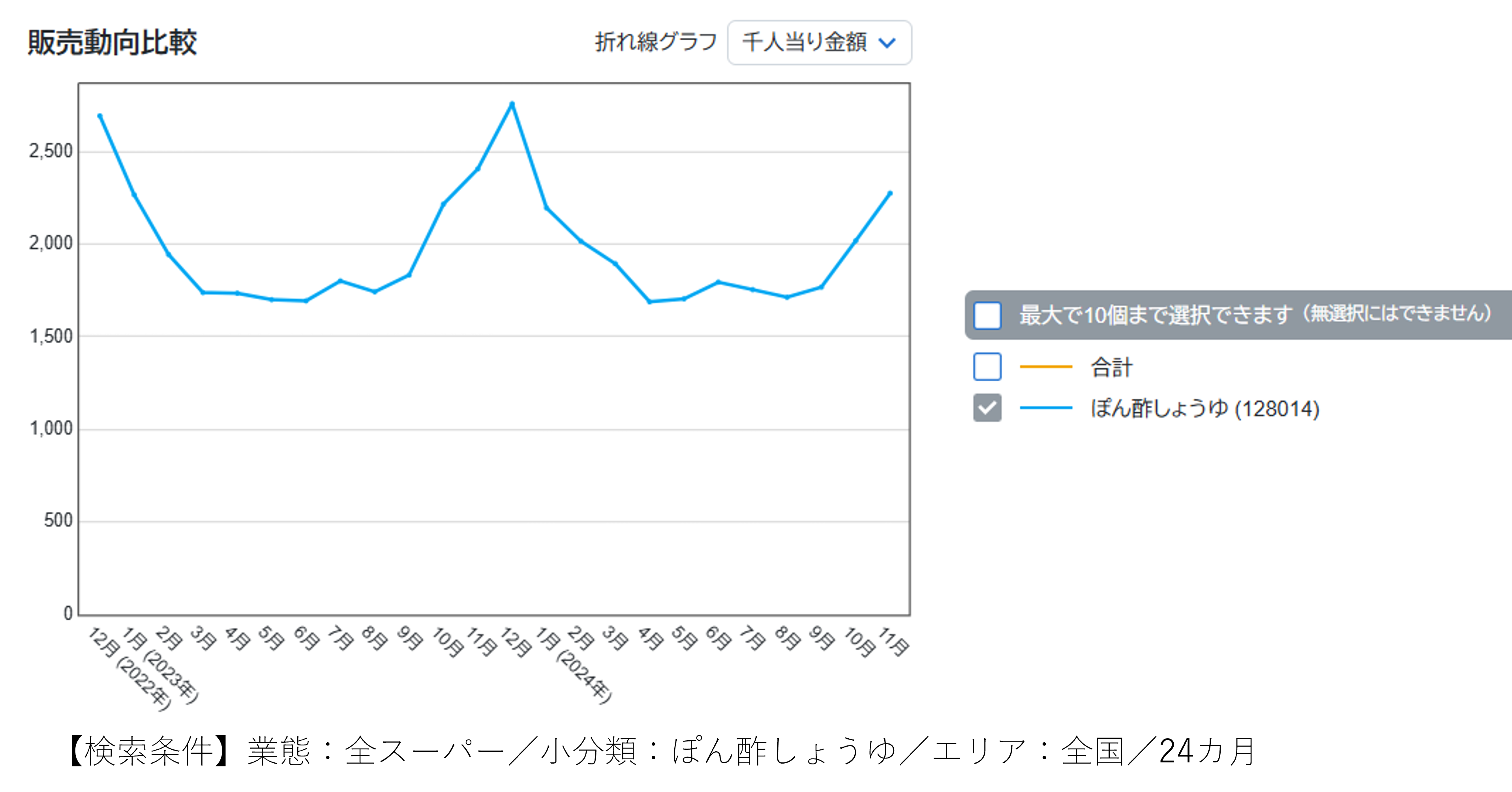 鍋の季節に、ポン酢を考える