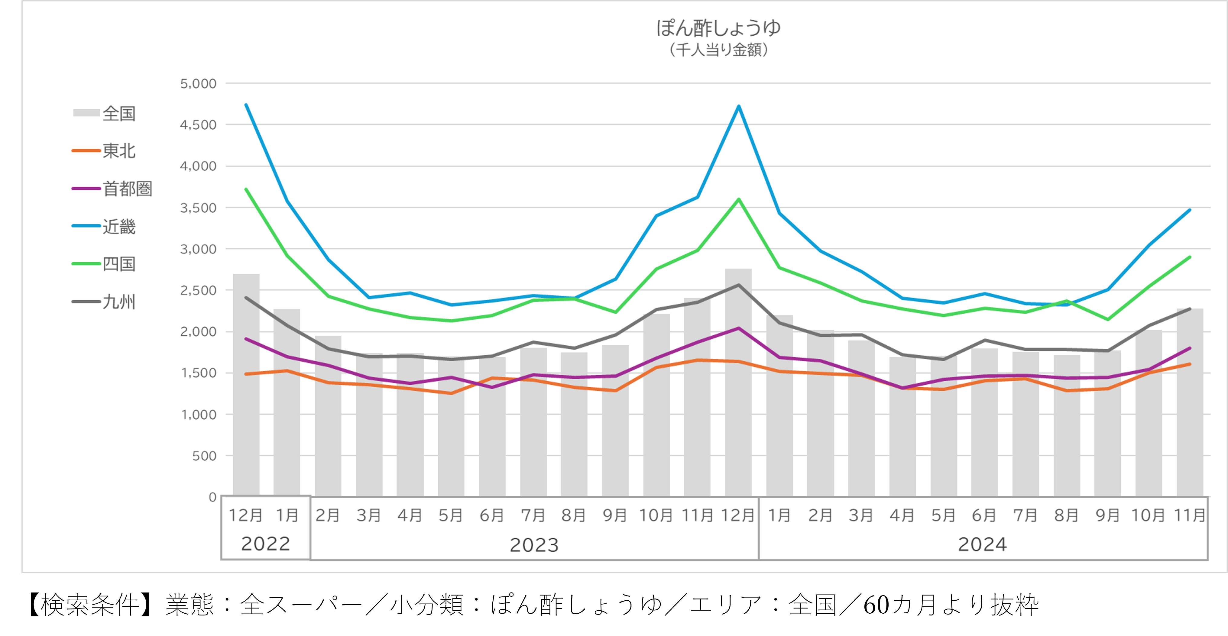 鍋の季節に、ポン酢を考える