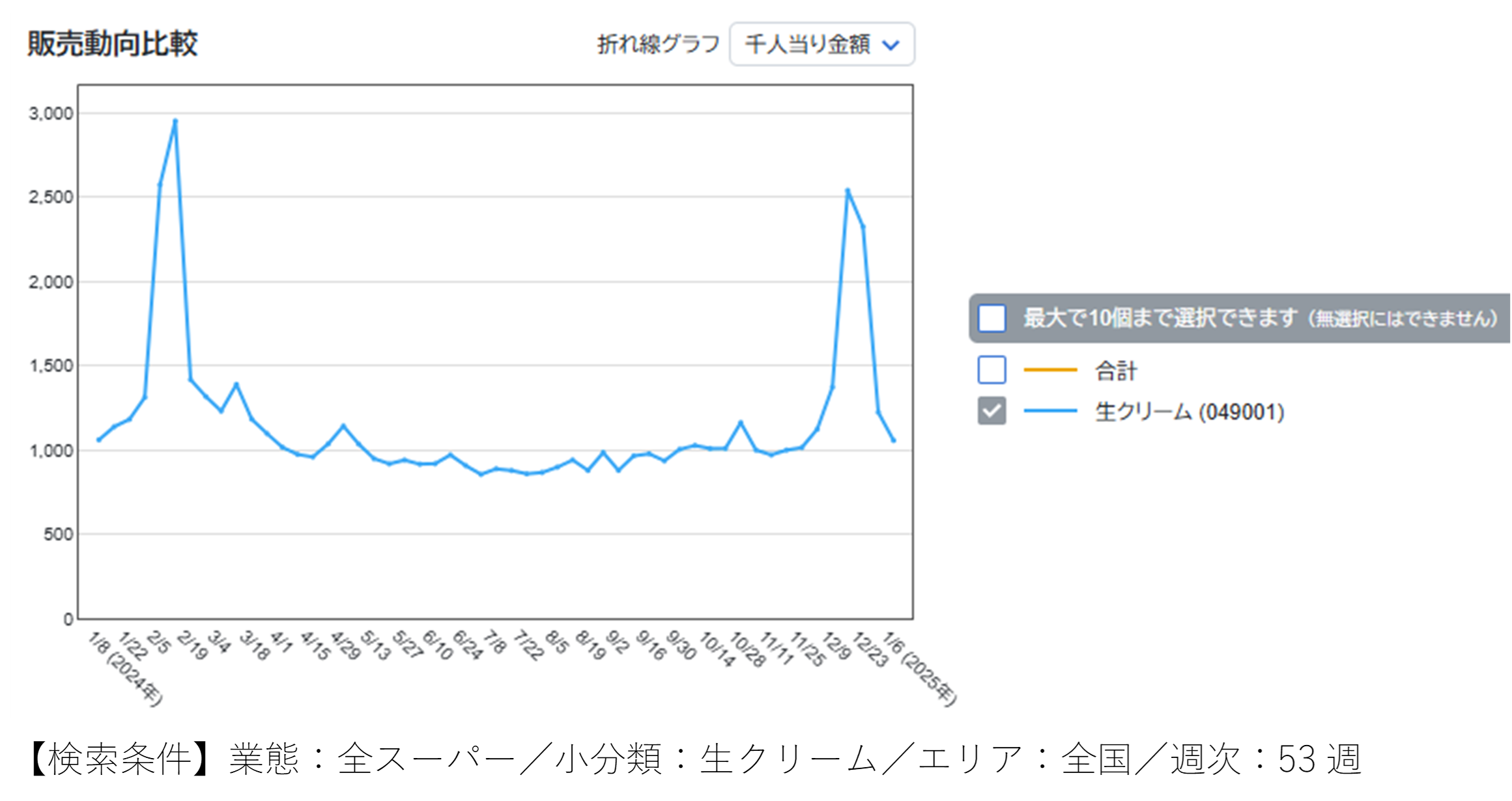 年末年始、何を食べてた？～ＰＯＳデータで探る