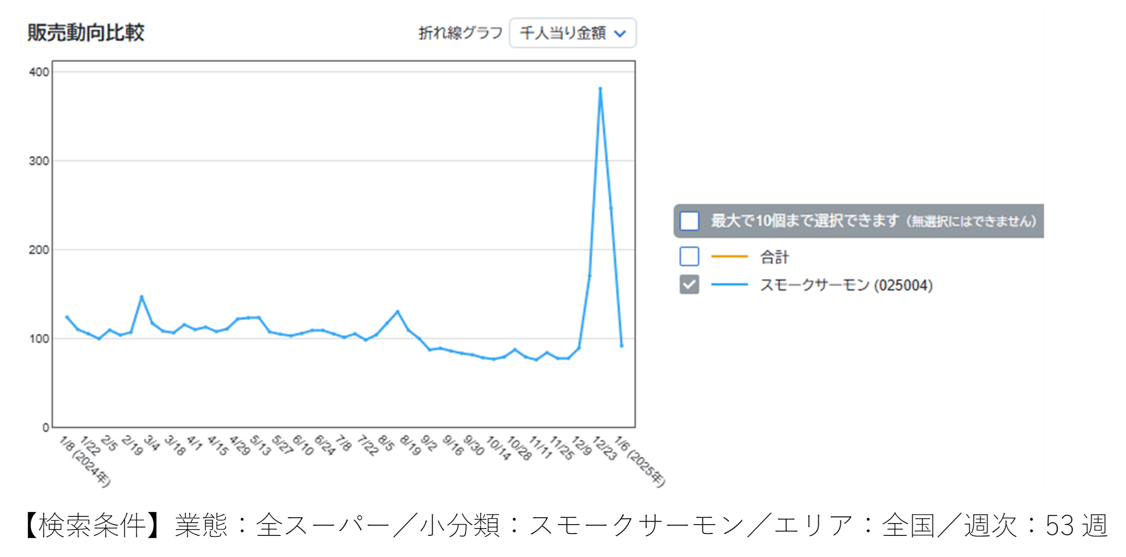 年末年始、何を食べてた？～ＰＯＳデータで探る