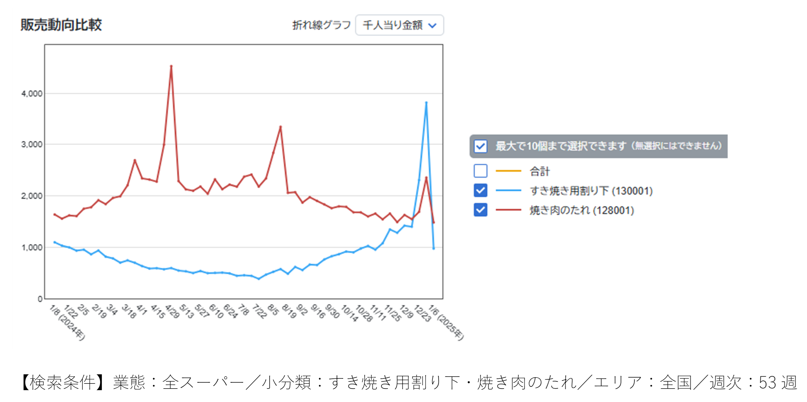 年末年始、何を食べてた？～ＰＯＳデータで探る