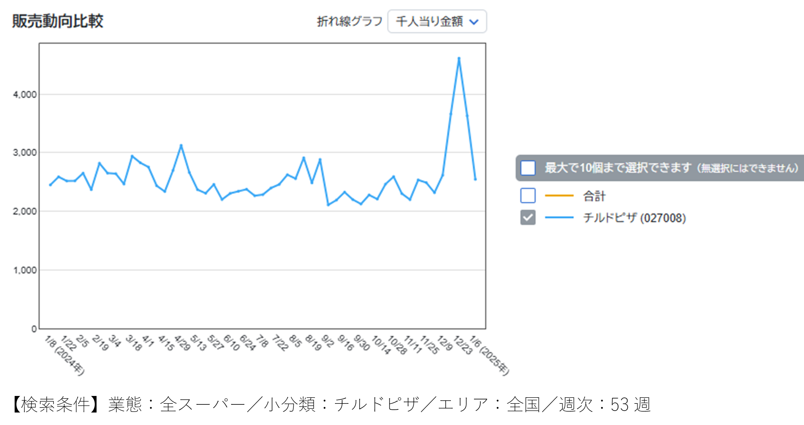 年末年始、何を食べてた？～ＰＯＳデータで探る