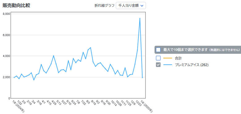 年末年始、何を食べてた？～ＰＯＳデータで探る