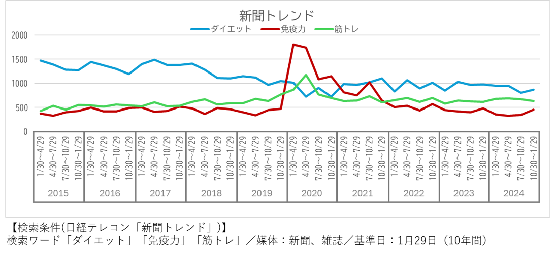 健康意識は変わった？POSデータで現在地を探す