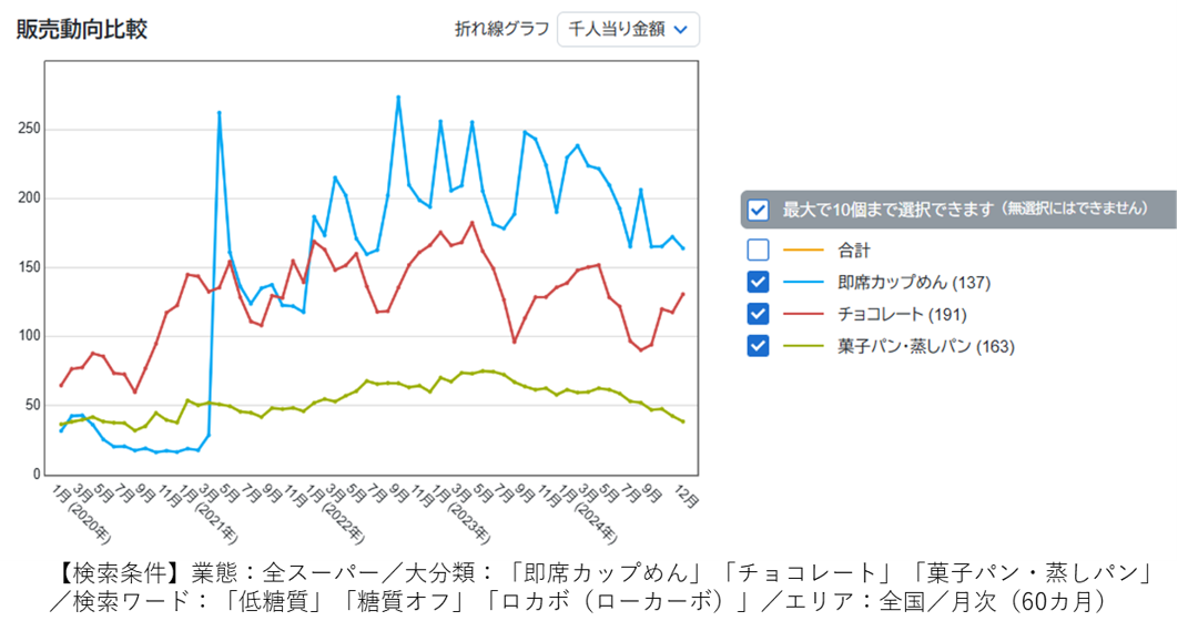 健康意識は変わった？POSデータで現在地を探す