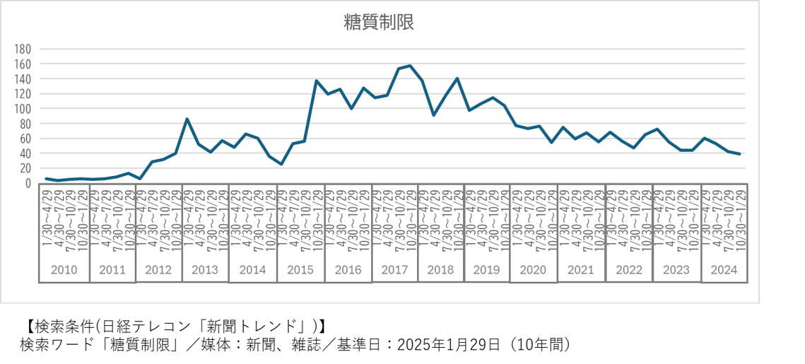 健康意識は変わった？POSデータで現在地を探す