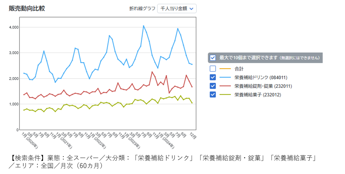 健康意識は変わった？POSデータで現在地を探す