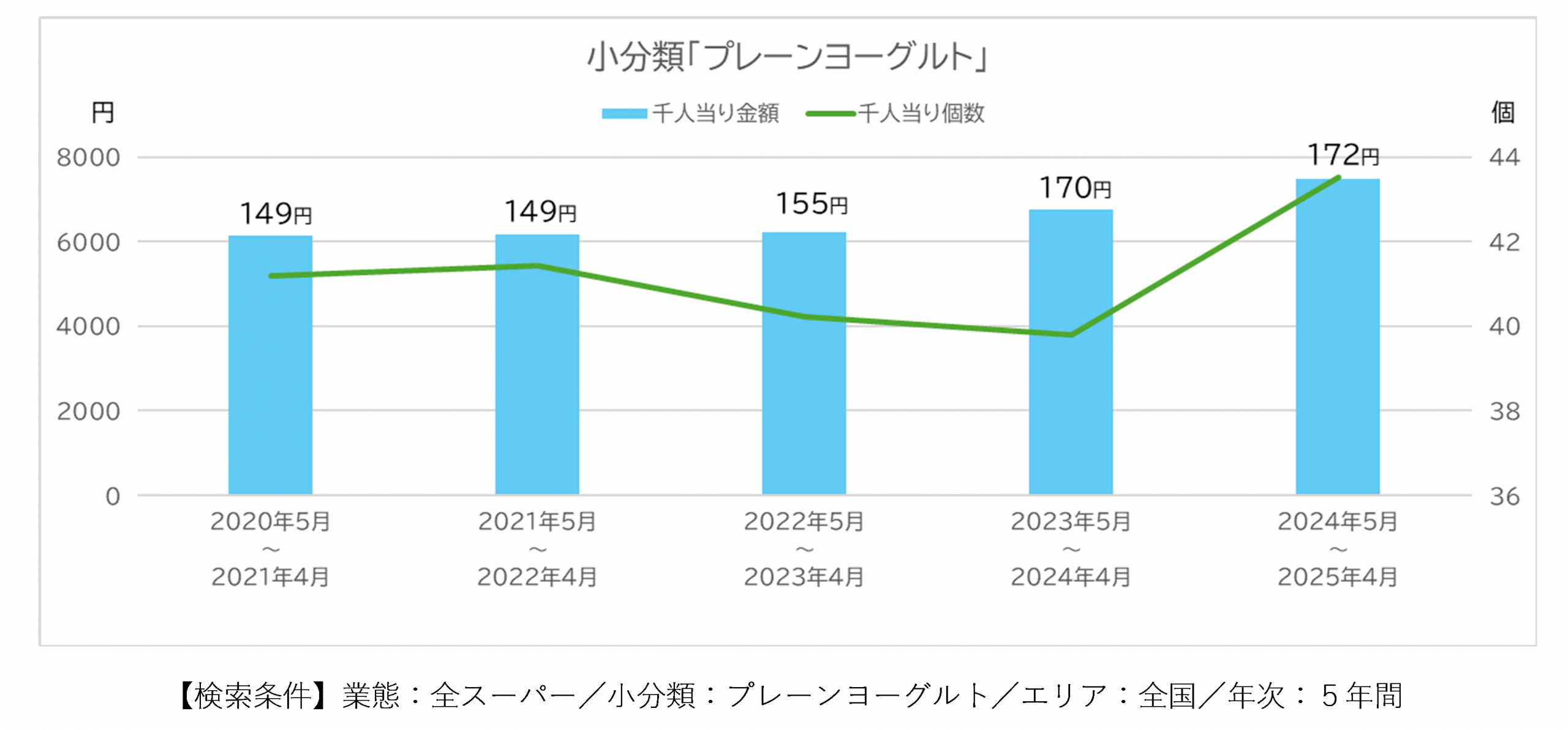 プレーンヨーグルトの“ネクストステージ”<BR> ──「もっちり」「濃厚」が切り開く新しい道