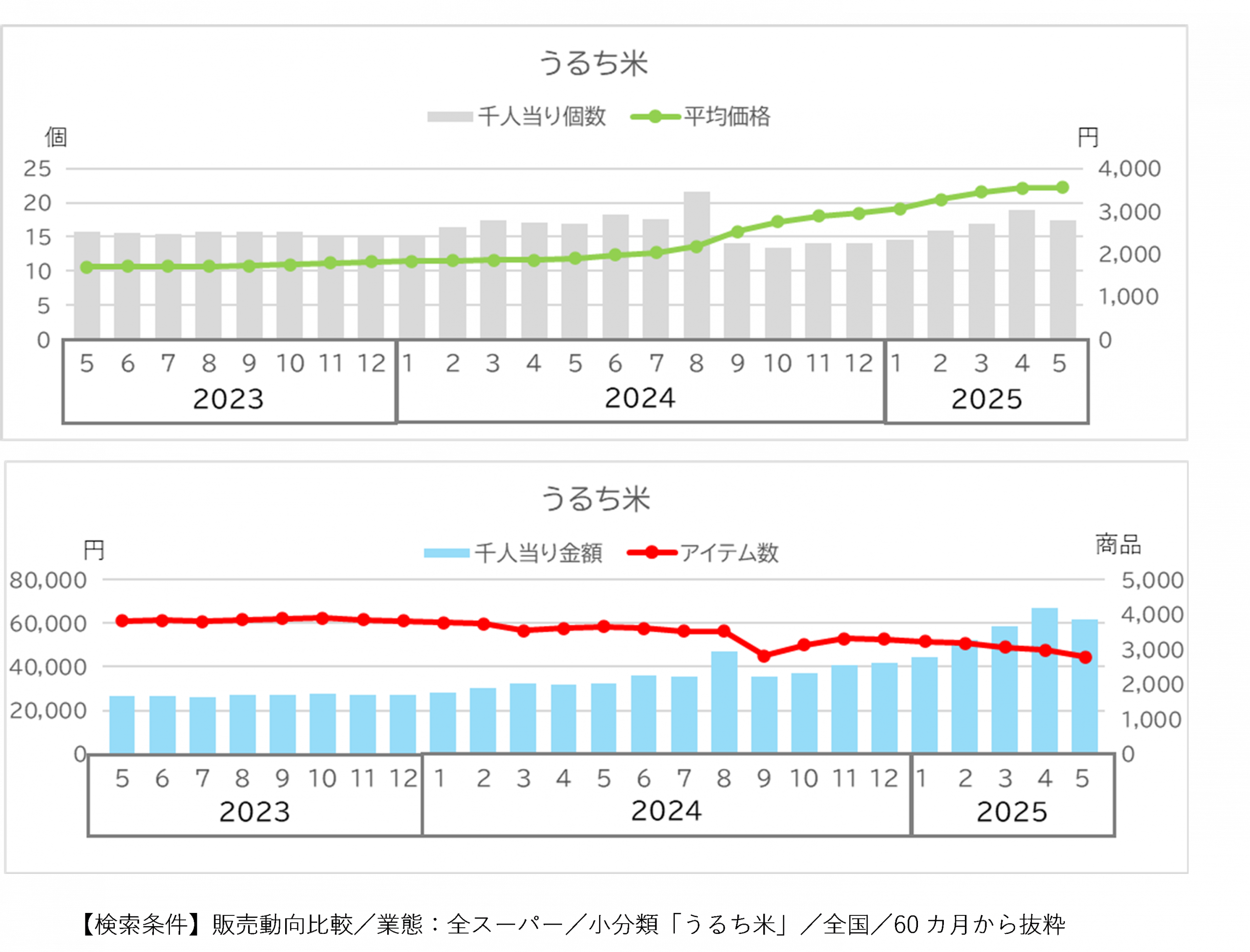 日経POSでみる コメ小売り最前線2023~25(前編)