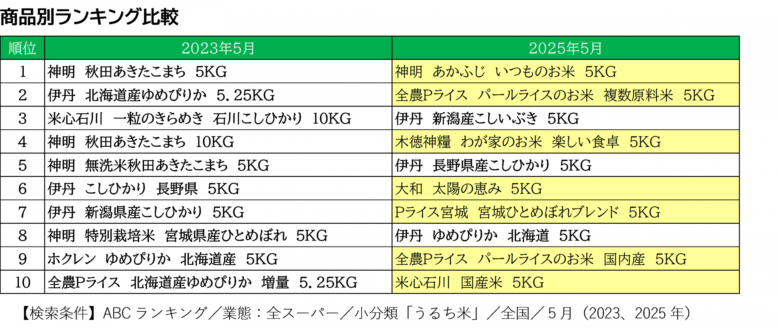 日経POSでみる コメ小売り最前線2023~25(前編)