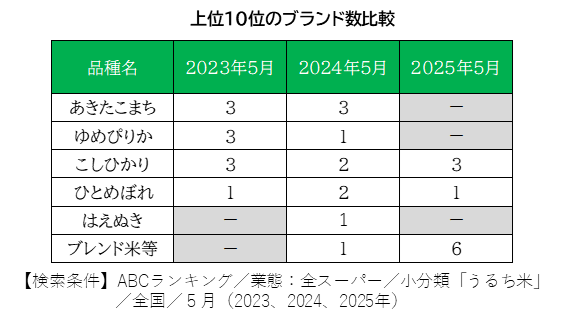 日経POSでみる コメ小売り最前線2023~25(前編)