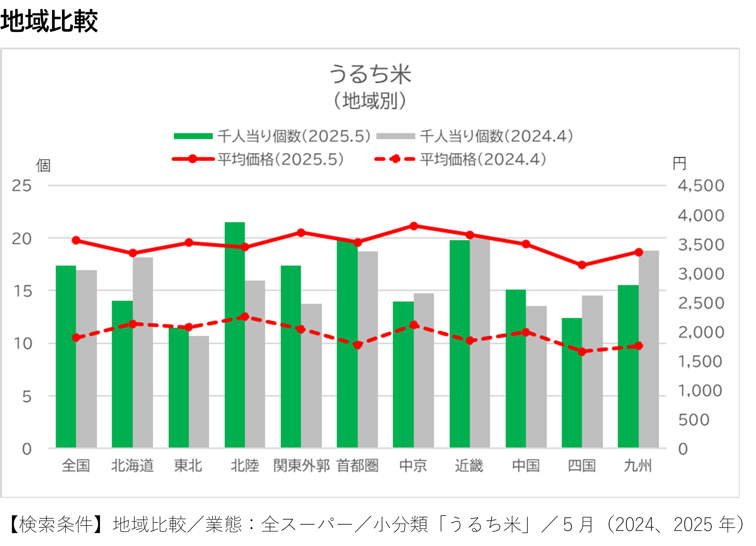 日経POSでみる コメ小売り最前線2023~25(前編)