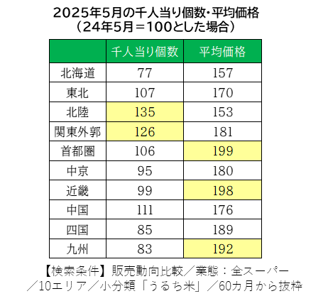 日経POSでみる コメ小売り最前線2023~25(前編)