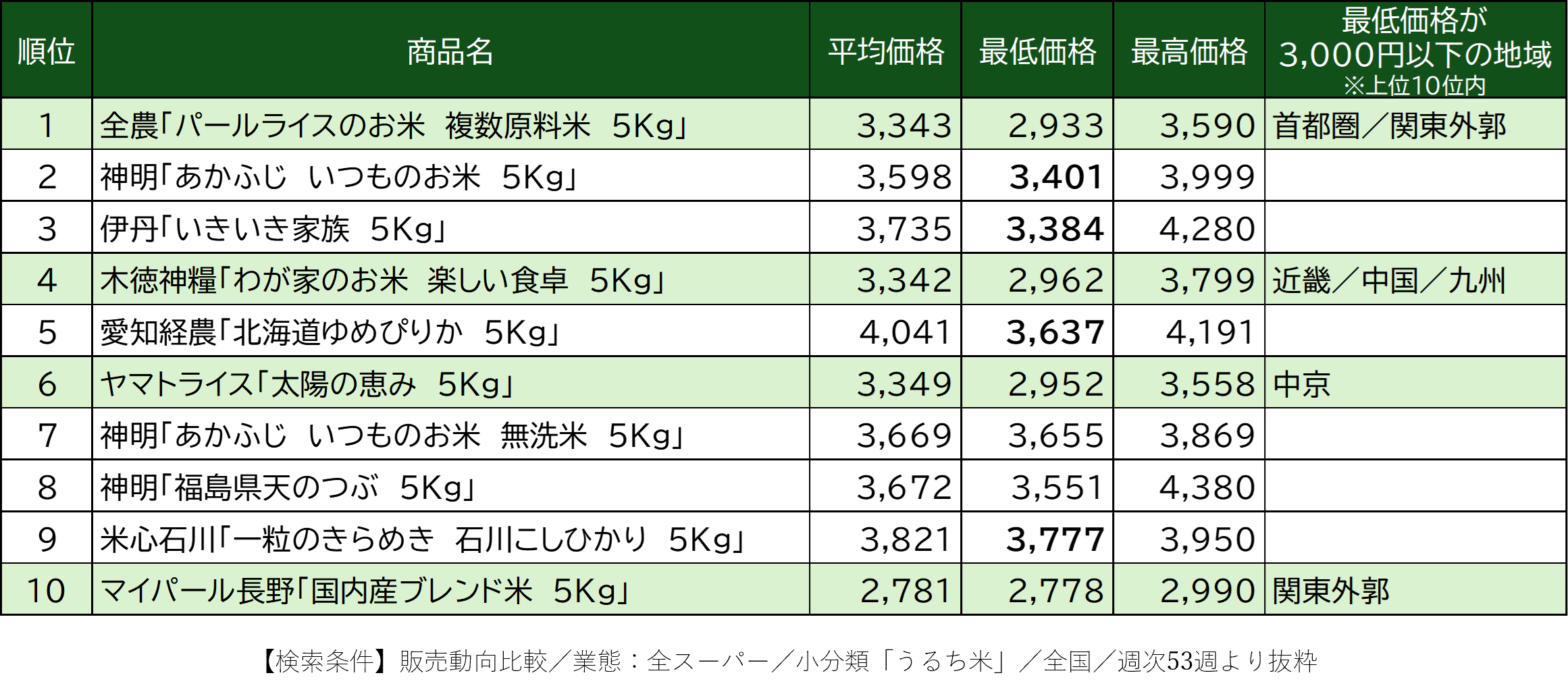 <center>日経ＰＯＳでみる　コメ小売り最前線２０２３～２５（後編）<BR> —『小泉劇場』１カ月、店頭の変化をデータで検証—</center>