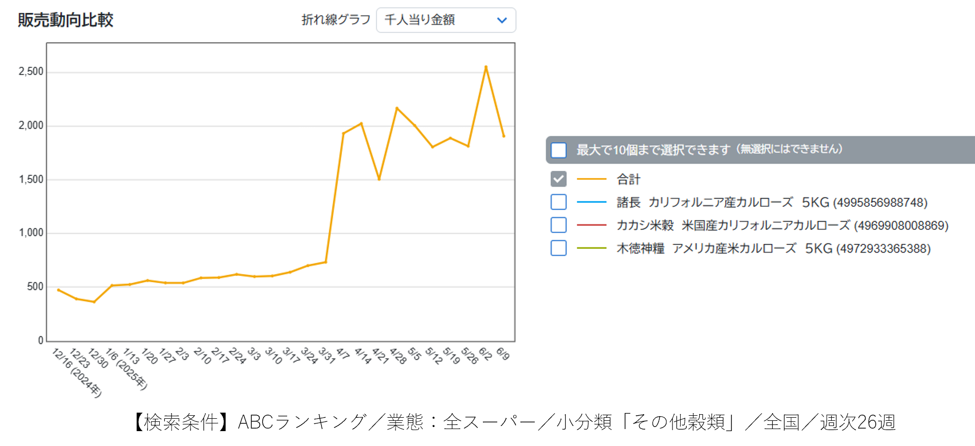 <center>日経ＰＯＳでみる　コメ小売り最前線２０２３～２５（後編）<BR> —『小泉劇場』１カ月、店頭の変化をデータで検証—</center>