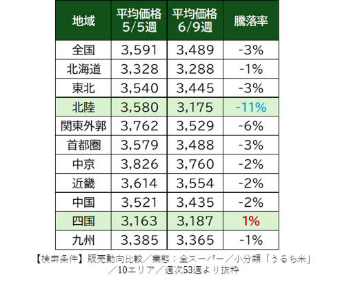 <center>日経ＰＯＳでみる　コメ小売り最前線２０２３～２５（後編）<BR> —『小泉劇場』１カ月、店頭の変化をデータで検証—</center>