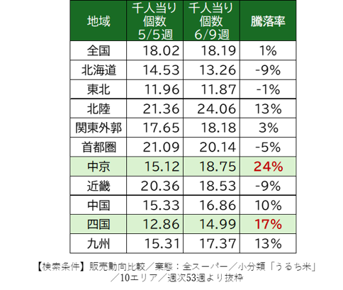 <center>日経ＰＯＳでみる　コメ小売り最前線２０２３～２５（後編）<BR> —『小泉劇場』１カ月、店頭の変化をデータで検証—</center>