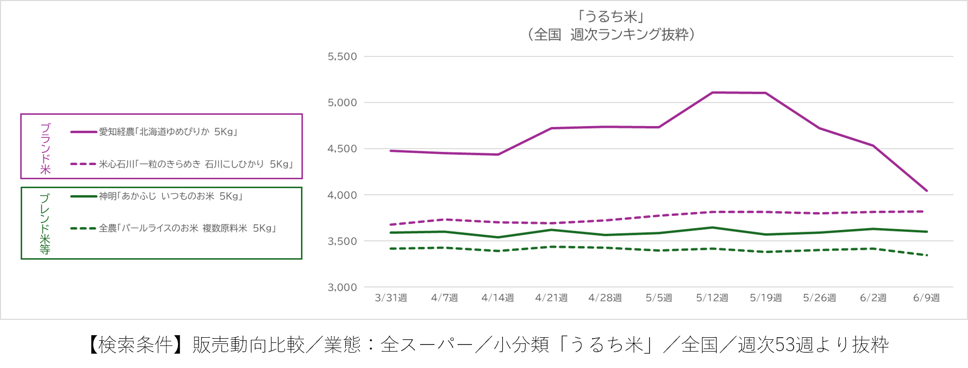 <center>日経ＰＯＳでみる　コメ小売り最前線２０２３～２５（後編）<BR> —『小泉劇場』１カ月、店頭の変化をデータで検証—</center>